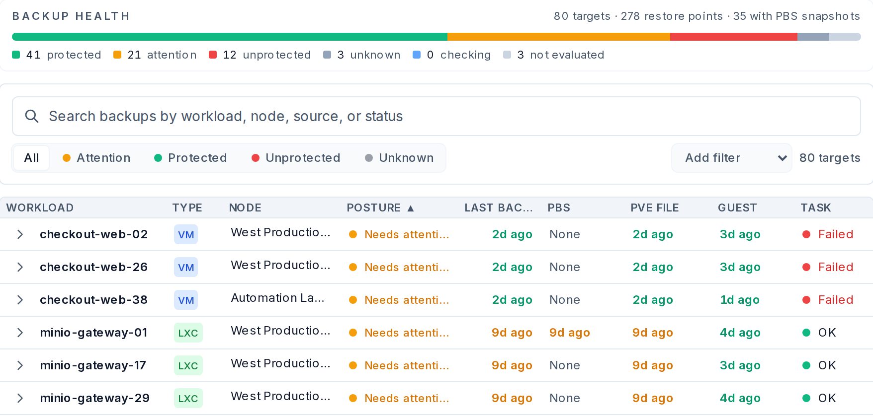 Pulse Proxmox backup coverage with a backup health bar of protected, attention and unprotected workloads and a table of the last backup for every guest